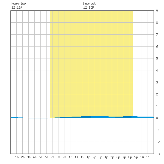 Rockport tide chart for Saturday, July 8, 2023