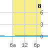 Rockport tide chart for Saturday, July 8, 2023