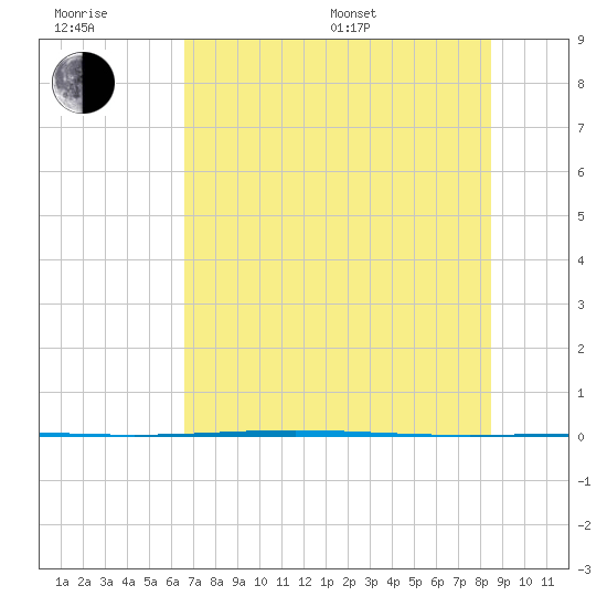 Rockport tide chart for Sunday, July 9, 2023