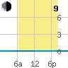 Rockport tide chart for Sunday, July 9, 2023