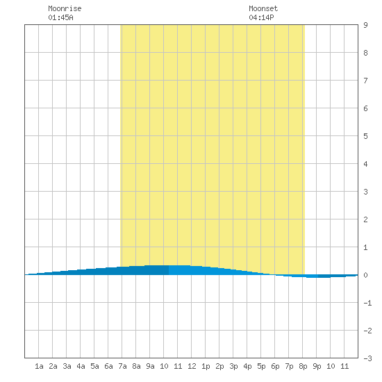 Rockport tide chart for Thursday, August 10, 2023