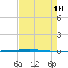 Rockport tide chart for Thursday, August 10, 2023