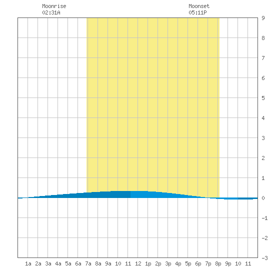 Rockport tide chart for Friday, August 11, 2023