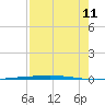 Rockport tide chart for Friday, August 11, 2023