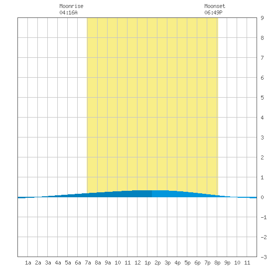Rockport tide chart for Sunday, August 13, 2023
