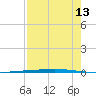Rockport tide chart for Sunday, August 13, 2023