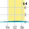 Rockport tide chart for Monday, August 14, 2023