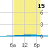 Rockport tide chart for Tuesday, August 15, 2023