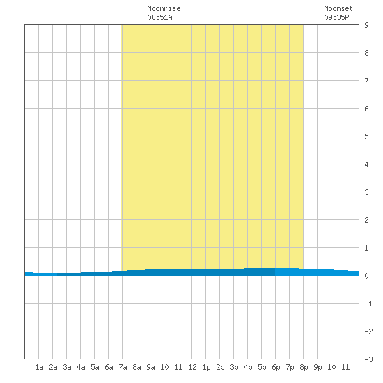 Rockport tide chart for Friday, August 18, 2023