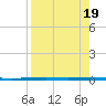 Rockport tide chart for Saturday, August 19, 2023