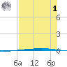 Rockport tide chart for Tuesday, August 1, 2023
