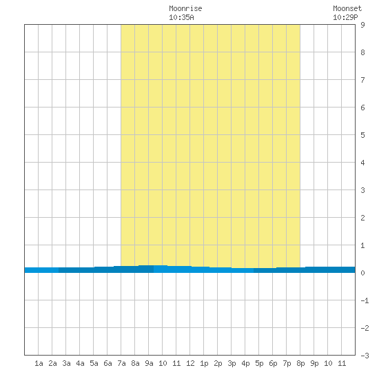 Rockport tide chart for Sunday, August 20, 2023