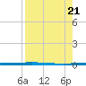 Rockport tide chart for Monday, August 21, 2023