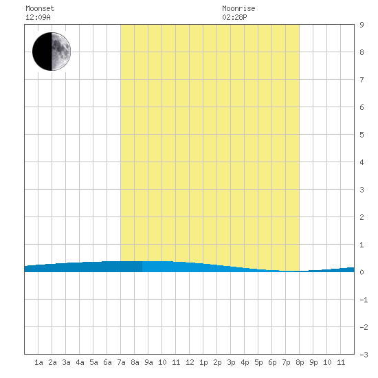 Rockport tide chart for Thursday, August 24, 2023