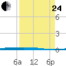 Rockport tide chart for Thursday, August 24, 2023