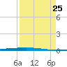 Rockport tide chart for Friday, August 25, 2023