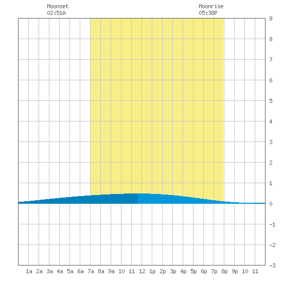 Rockport tide chart for Sunday, August 27, 2023