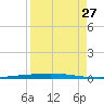 Rockport tide chart for Sunday, August 27, 2023