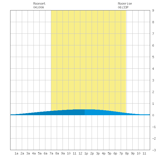 Rockport tide chart for Monday, August 28, 2023