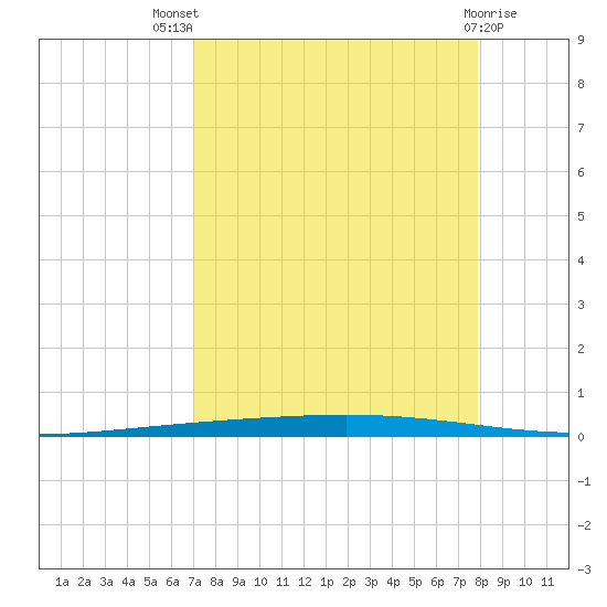 Rockport tide chart for Tuesday, August 29, 2023