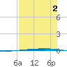 Rockport tide chart for Wednesday, August 2, 2023