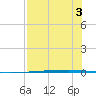 Rockport tide chart for Thursday, August 3, 2023
