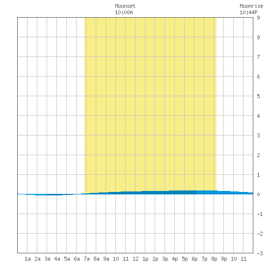 Rockport tide chart for Friday, August 4, 2023