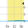 Rockport tide chart for Friday, August 4, 2023