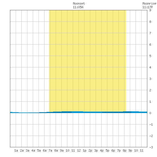 Rockport tide chart for Saturday, August 5, 2023