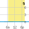 Rockport tide chart for Saturday, August 5, 2023
