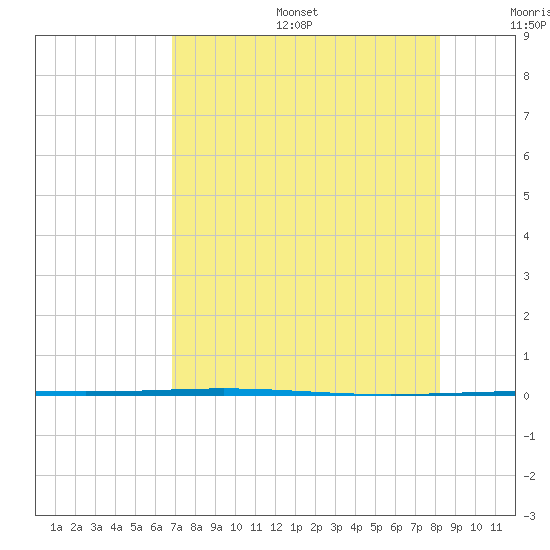 Rockport tide chart for Sunday, August 6, 2023