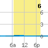 Rockport tide chart for Sunday, August 6, 2023