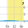 Rockport tide chart for Monday, August 7, 2023