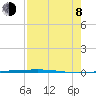Rockport tide chart for Tuesday, August 8, 2023