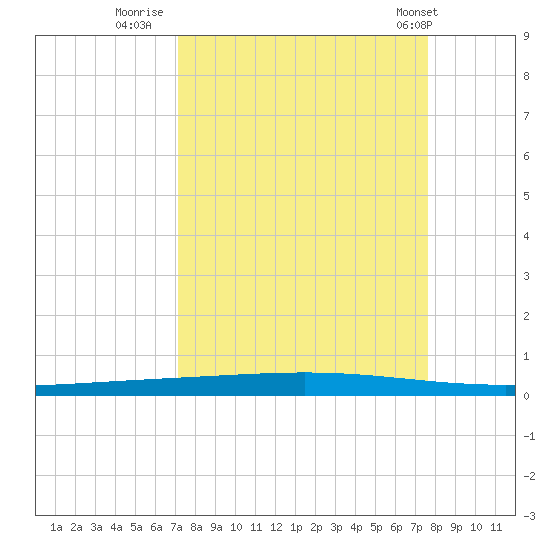 Rockport tide chart for Monday, September 11, 2023