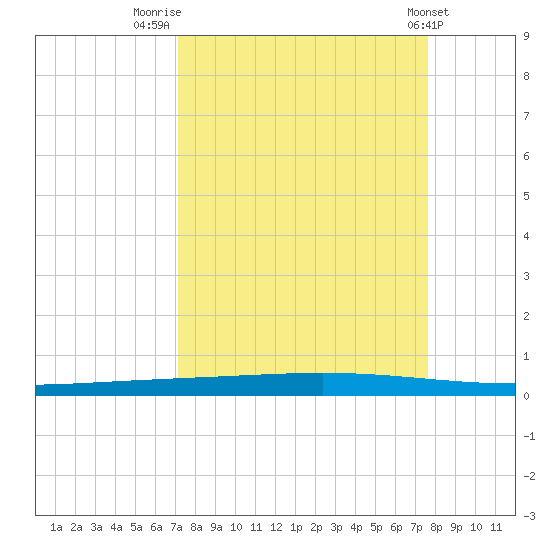 Rockport tide chart for Tuesday, September 12, 2023