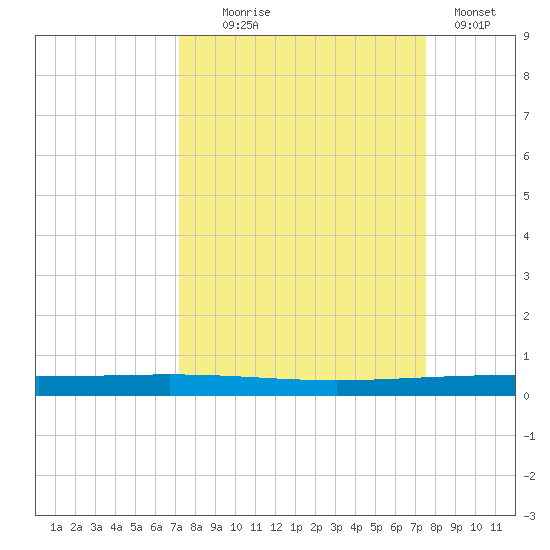 Rockport tide chart for Sunday, September 17, 2023
