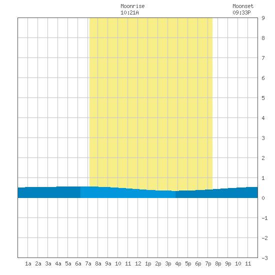 Rockport tide chart for Monday, September 18, 2023
