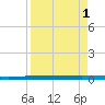 Rockport tide chart for Friday, September 1, 2023