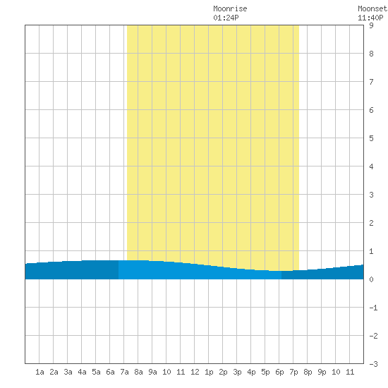 Rockport tide chart for Thursday, September 21, 2023