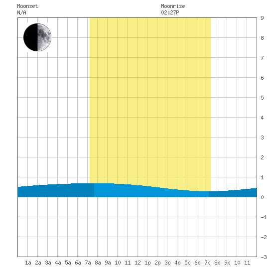 Rockport tide chart for Friday, September 22, 2023