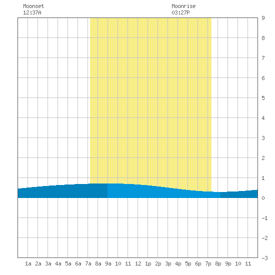 Rockport tide chart for Saturday, September 23, 2023