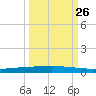 Rockport tide chart for Tuesday, September 26, 2023