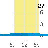 Rockport tide chart for Wednesday, September 27, 2023