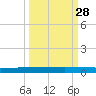 Rockport tide chart for Thursday, September 28, 2023