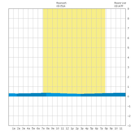 Rockport tide chart for Saturday, September 2, 2023