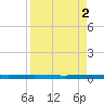 Rockport tide chart for Saturday, September 2, 2023