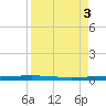 Rockport tide chart for Sunday, September 3, 2023