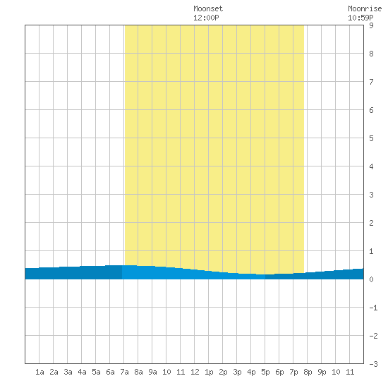 Rockport tide chart for Monday, September 4, 2023