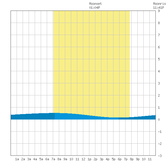 Rockport tide chart for Tuesday, September 5, 2023